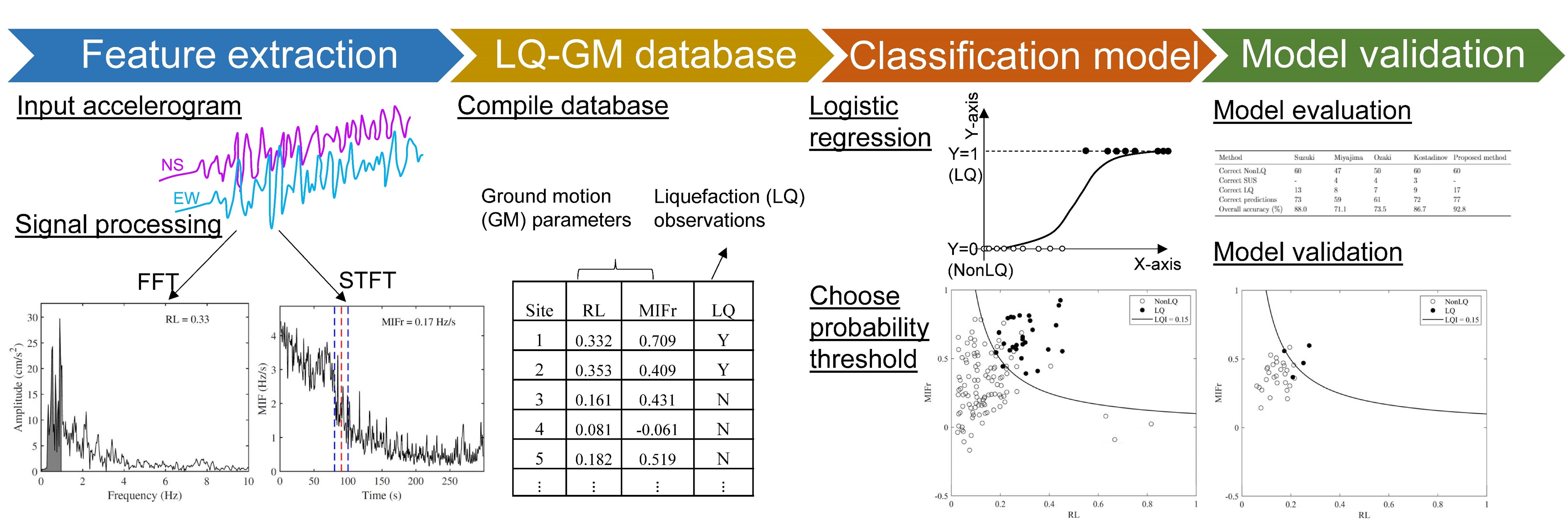 Framework for earthquake liquefaction detection and assessment